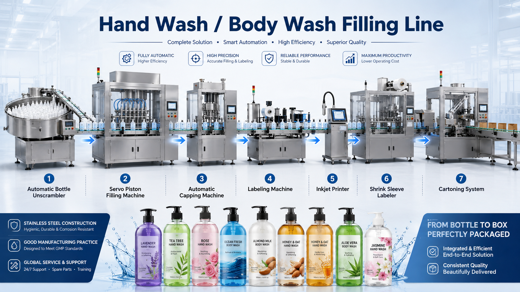 Hand Wash Body Wash Filling Line